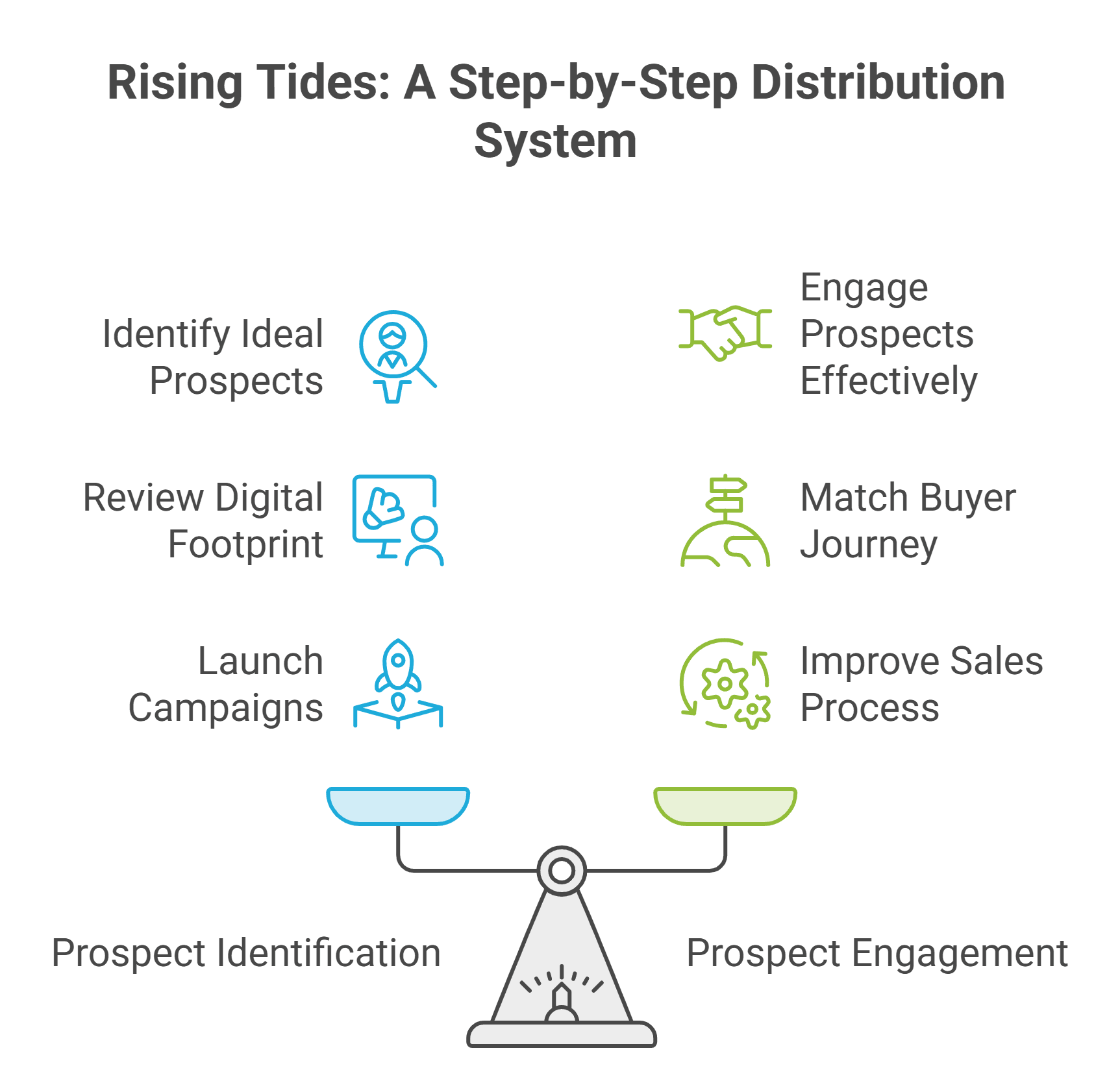 Distribution Process Diagram